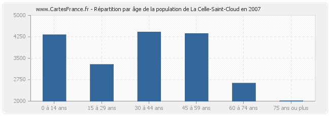 Répartition par âge de la population de La Celle-Saint-Cloud en 2007